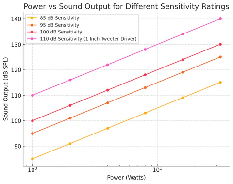 Hoparlör hassasiyetinin dB/W/m cinsinden ifade edilmesini gösteren diyagram