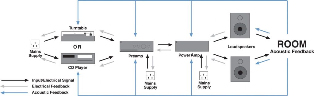 Bir dinleme odasında sesin yansımalar ve yüzeylerle etkileşimini gösteren akustik şema